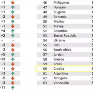 World competitiveness scale: Croatia ranks 60th out of 63rd in the world economy