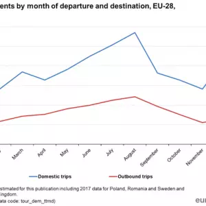U prosincu stanovnici EU ostvare 47 milijuna putovanja, najviše unutar EU