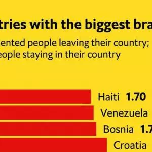Hrvatska četvrta u svijetu po odlasku obrazovanih