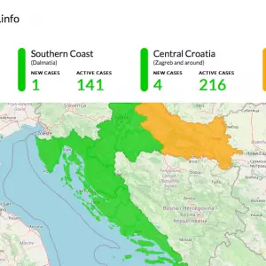 Croatian coast still the safest in the Mediterranean: In coastal counties only 0,238 new cases per 100.000 people