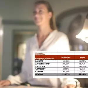 Bosnia and Herzegovina leads in the quality of service in the region, Croatia in third place