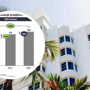 Benchmarking hotela i kampova: Cijene hotela su 25% više, rast prihoda pojela inflacija