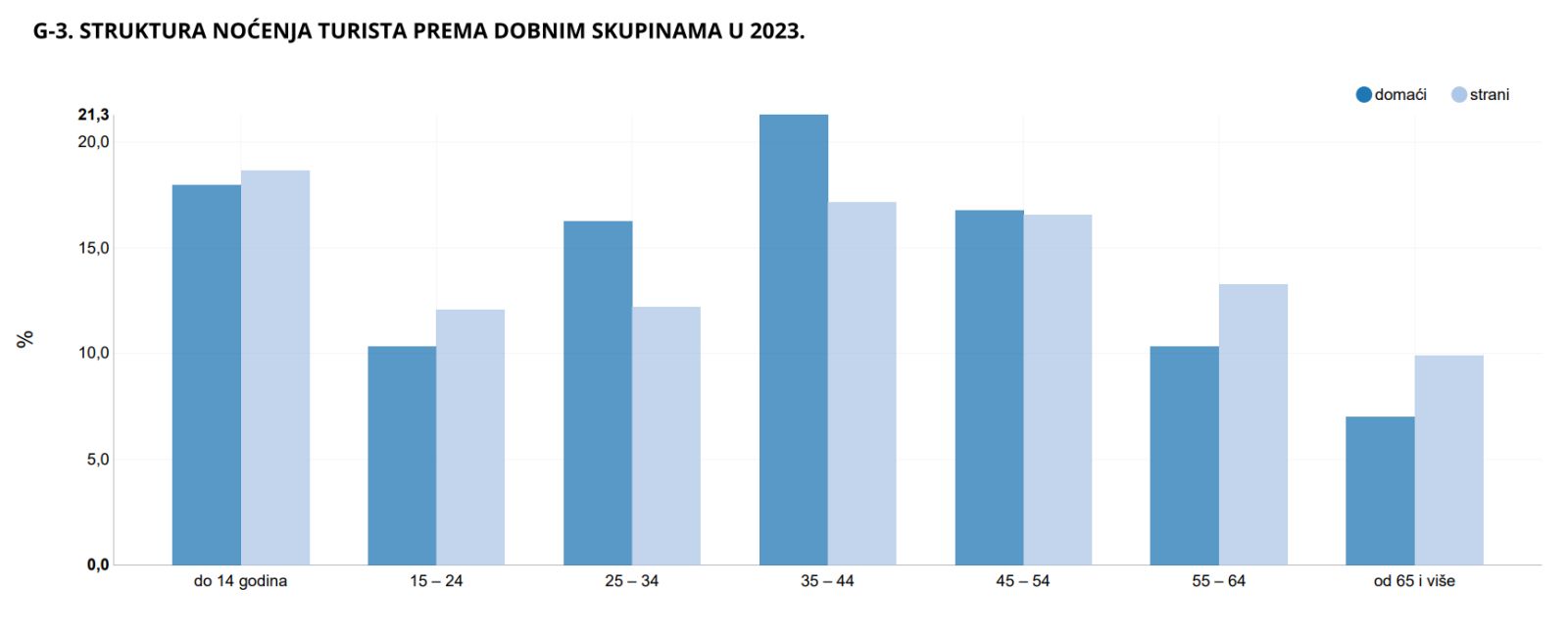 Tourists by age groups 2023 dzs