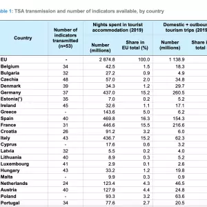 Uveden turistički satelitski račun za Europu kao dio eksperimentalnog statističkog odjeljka Eurostata