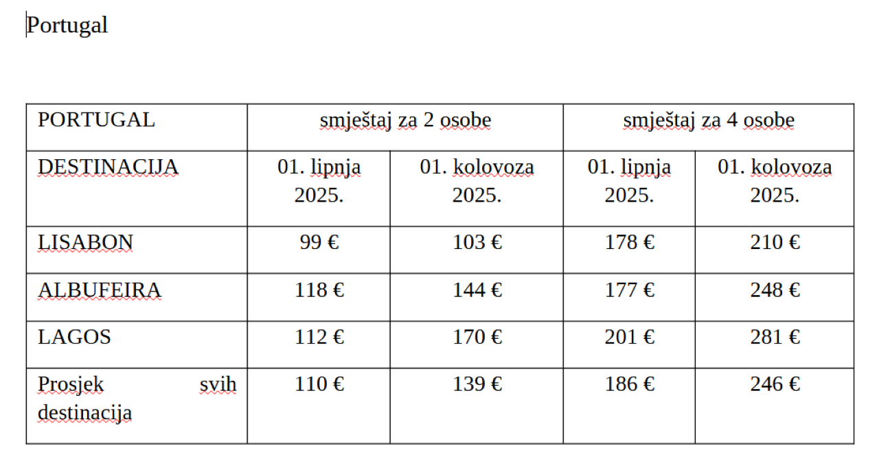 Portugal cijene