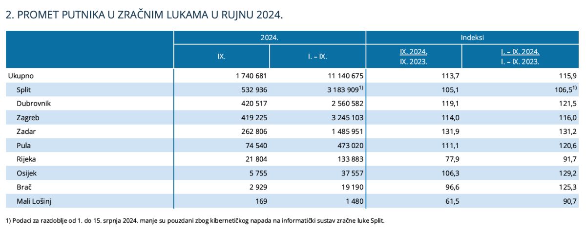 Promet putnika zracni izvor dzs