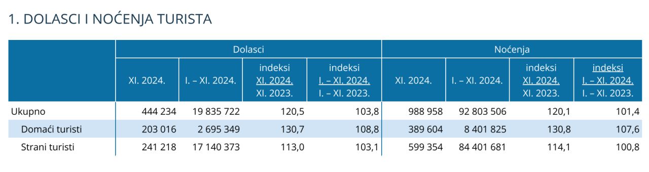 Dolasci i nocenja turista 1 11 2024 dzs