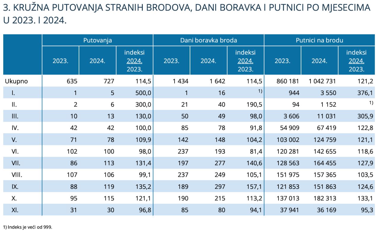 Dzs kruzna putovanja 2024 broj putnika