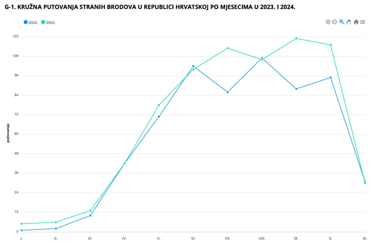 Dzs kruzna putovanja 2024