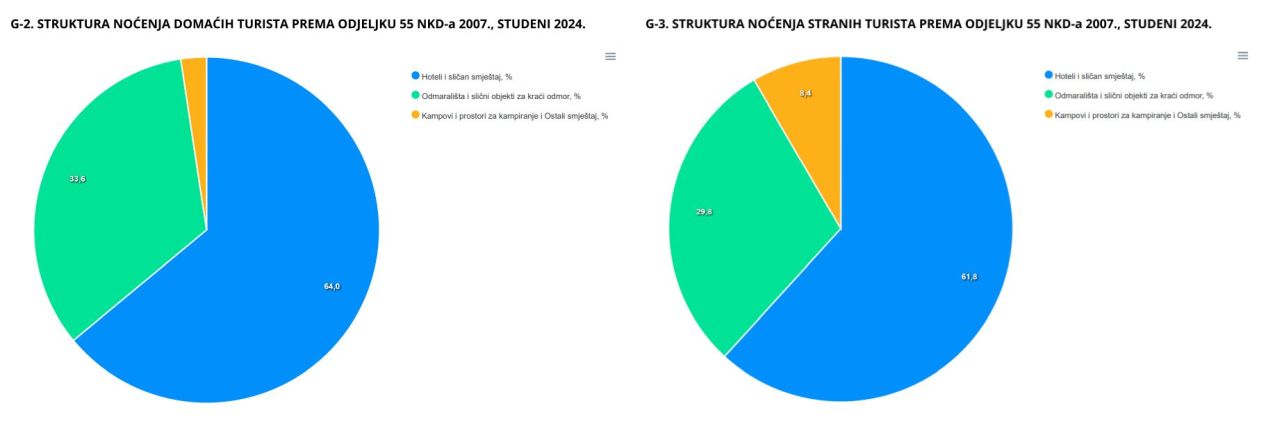 Nocenja domacih i stranih turista 11 2024 dzs