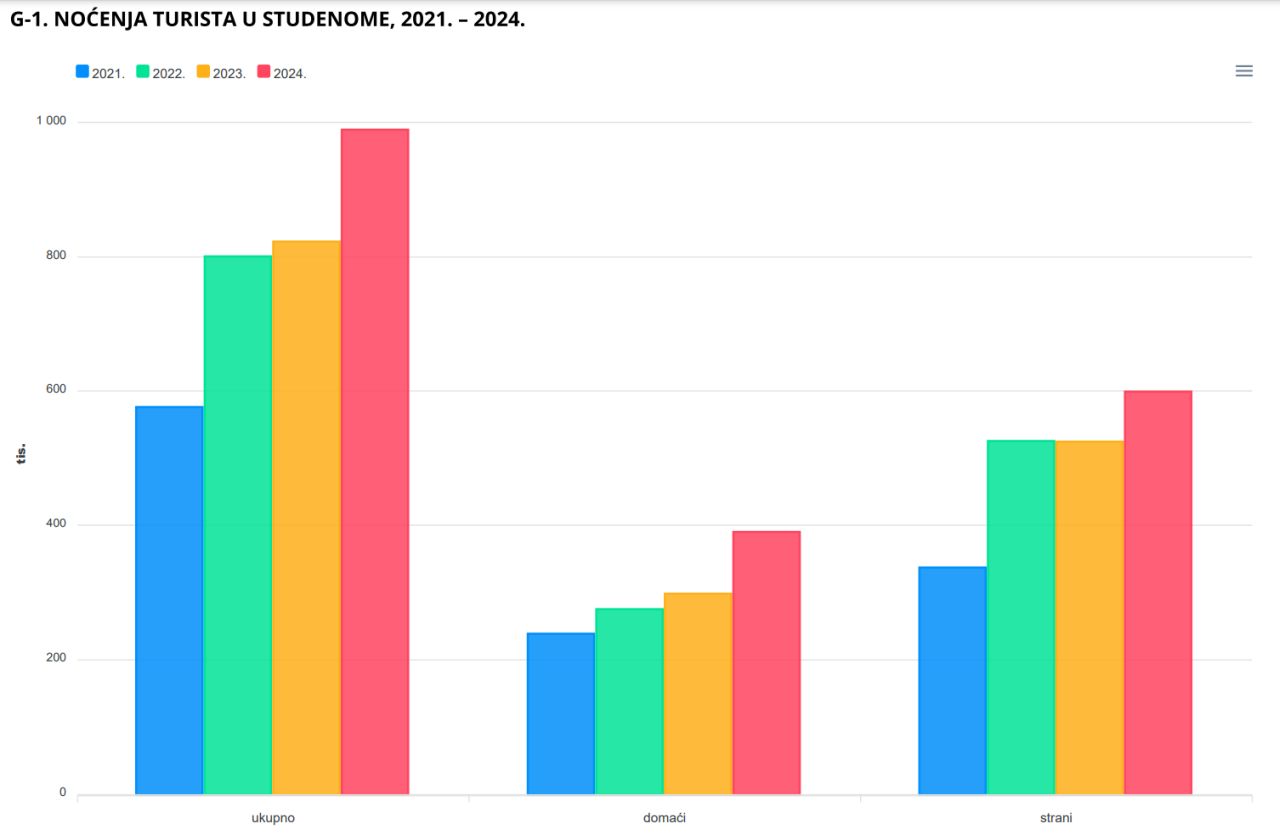 Nocenja turista studeni 2024 dzs