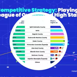 Investiranje u Hrvatsku: potencijali i prednosti Hrvatske u kontekstu vodećih mediteranskih destinacija