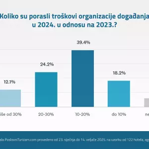 Istraživanje: Rast troškova uslijed inflacije najveći je izazov naše kongresne industrije