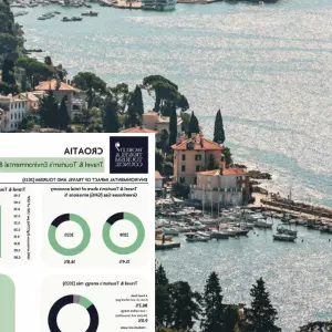 Ključni nalazi WTTC izvješća: Turizam raste, ali lokalna vrijednost stagnira