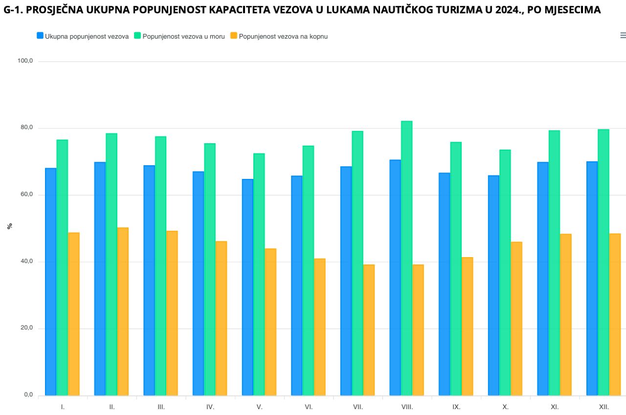 Prosjecna ukupna popunjenost kapaciteta vezova 2024 izvor dzs