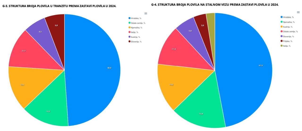 Struktura broja plovila u tranzitu i na stalnom vezu 2024 izvor dzs