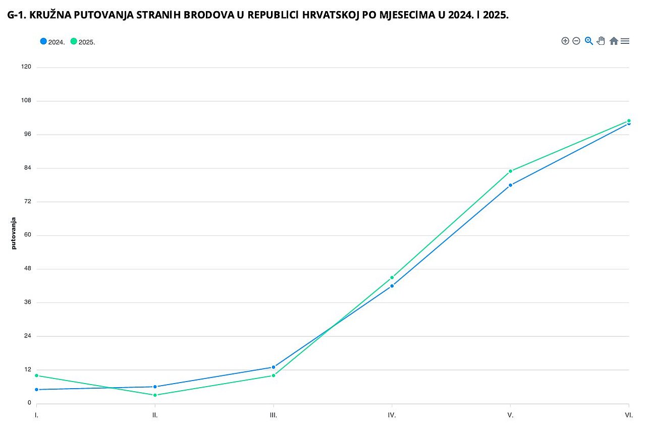 Kruzna putovanja prvih 6 mjeseci 2025 dzs