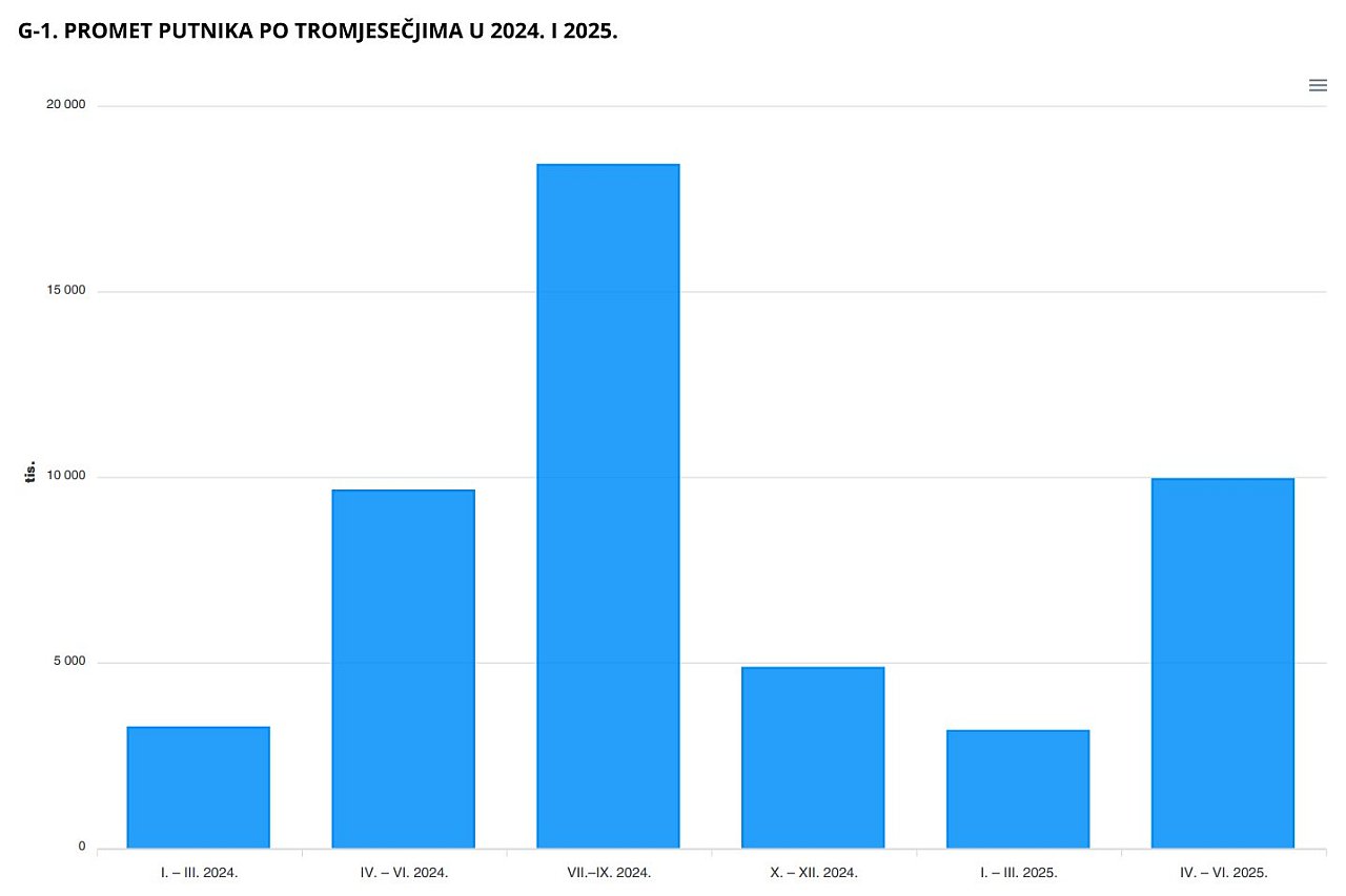 Promet putnika u tromjesecjima 2025