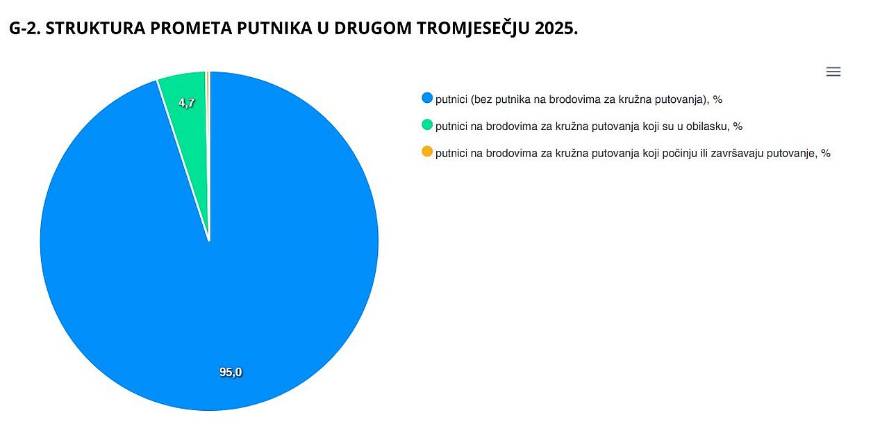Struktura prometa putnika u drugom tromjesecju 2025