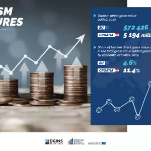 Broj noćenja više nije dovoljan: Turizam traži novu generaciju statistike