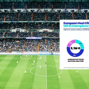 Utakmice UEFA Lige prvaka generiraju više od 5 milijuna eura izravne turističke potrošnje po gradu domaćinu