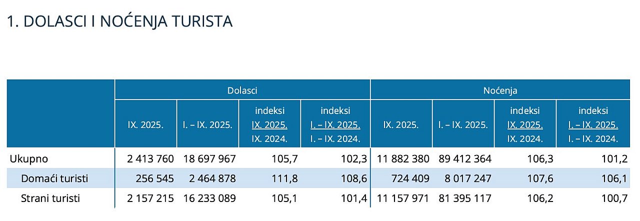 Dolasci i nocenja ukupno dzs