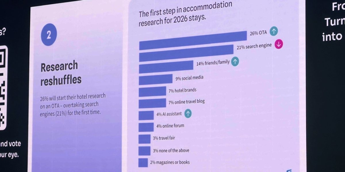 Velika promjena u putničkom ponašanju: OTA postaju prvi korak u istraživanju hotela