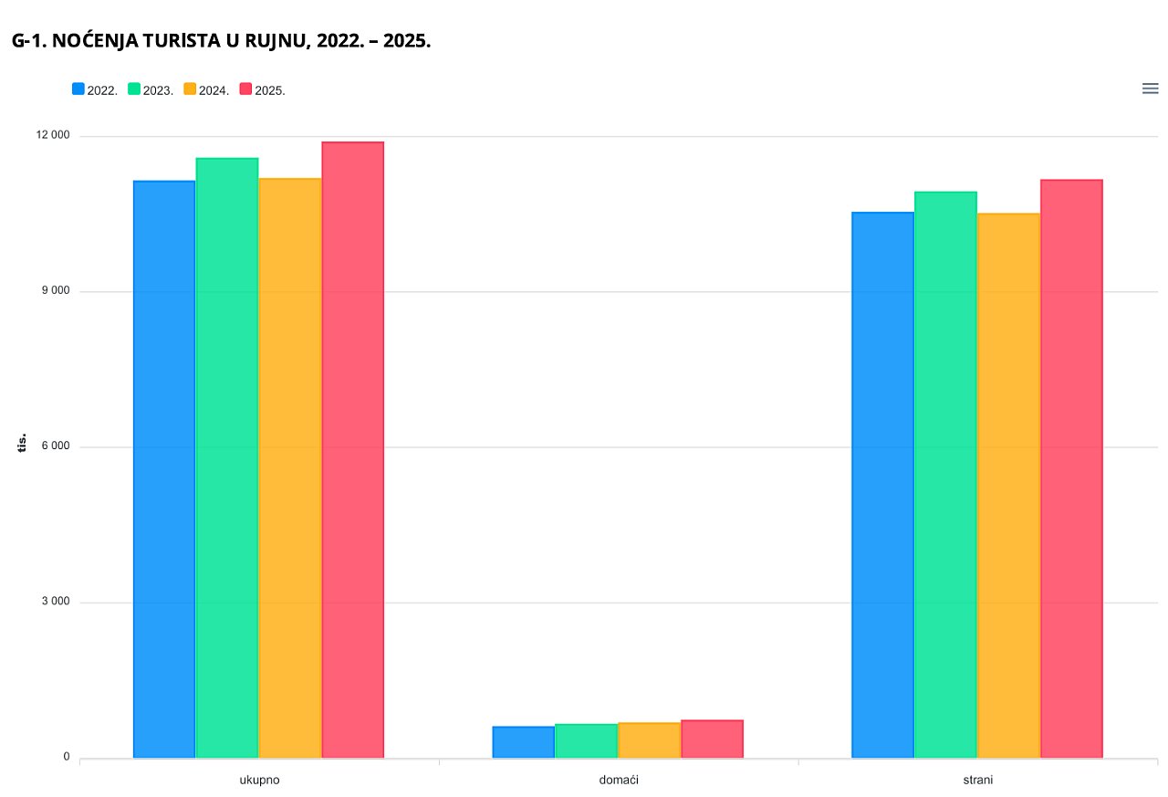 Nocenja turista u rujnu 2025 dzs