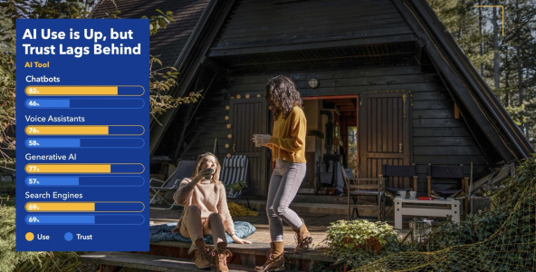 Umjetna inteligencija mijenja način planiranja putovanja: povjerenje raste, ali oprez ostaje