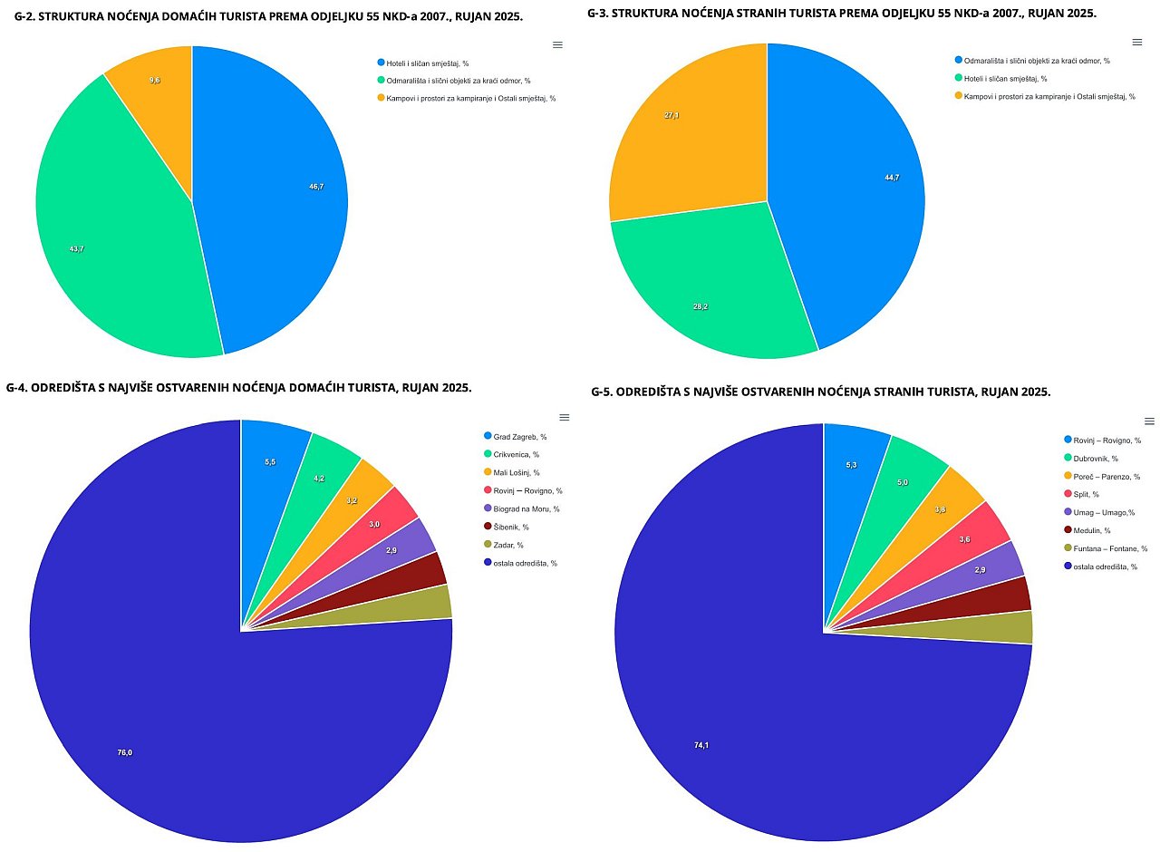 Statistika rujan 2025 dzs