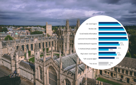 Turizam u 2026. će rasti brže od makroekonomije, ali s potpuno drugačijim filterima potražnje nego prije
