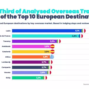 Disperzija umjesto zagušenja: Što nam dalekih tržišta poručuju o budućnosti europskog turizma