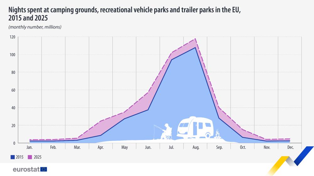 Nights spent camping groungs recreational parks 2015 2025