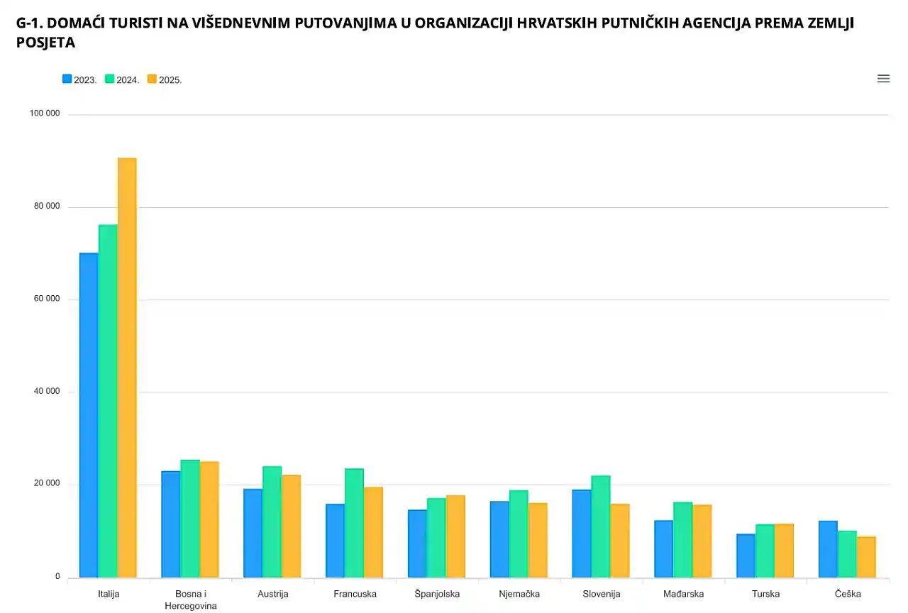 Dzs visednevna putovanja