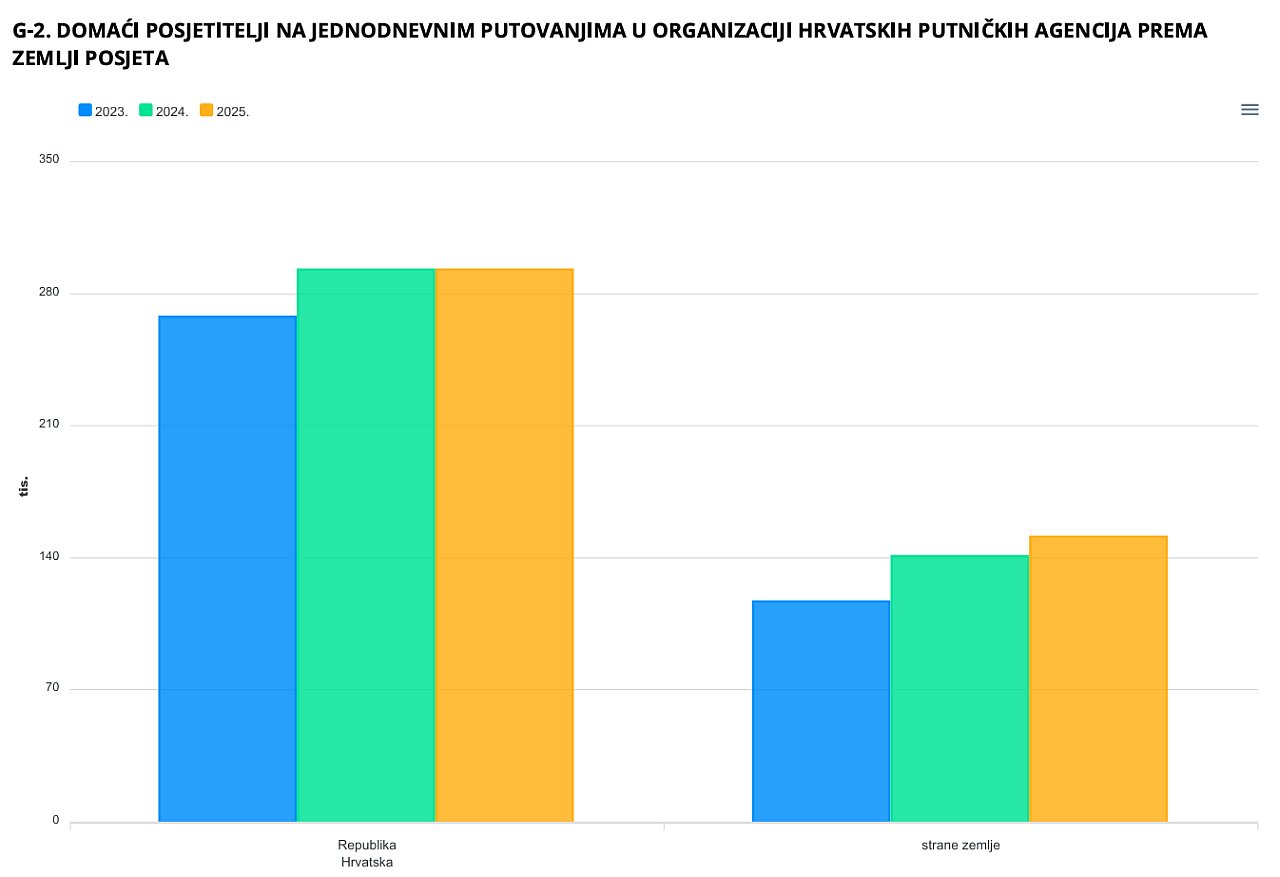 Jednodnevna putovanja domacih turista 2025 izvor dzs