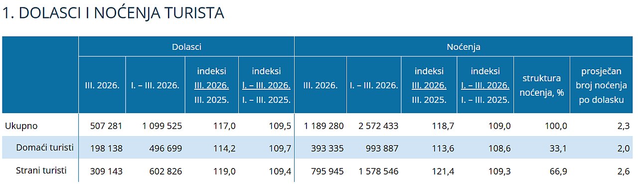 Statistika tri mjeseca 2026