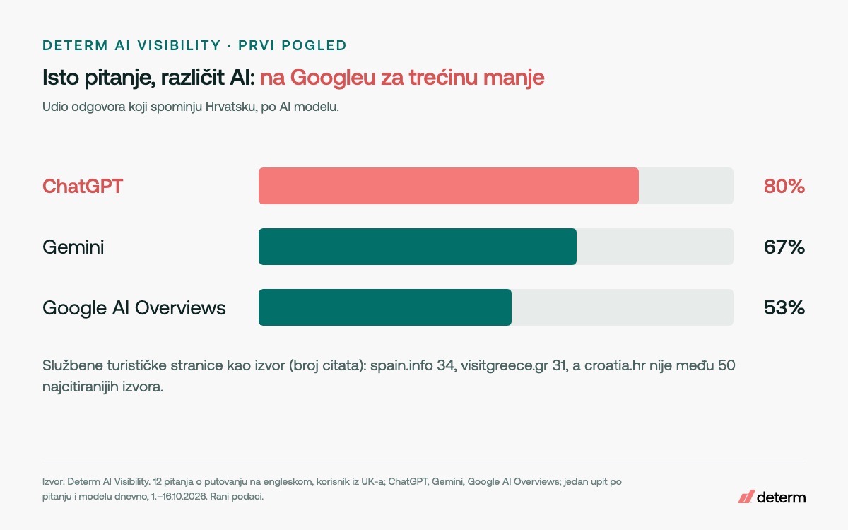 Determ ai visibility kamo na more ai modeli large